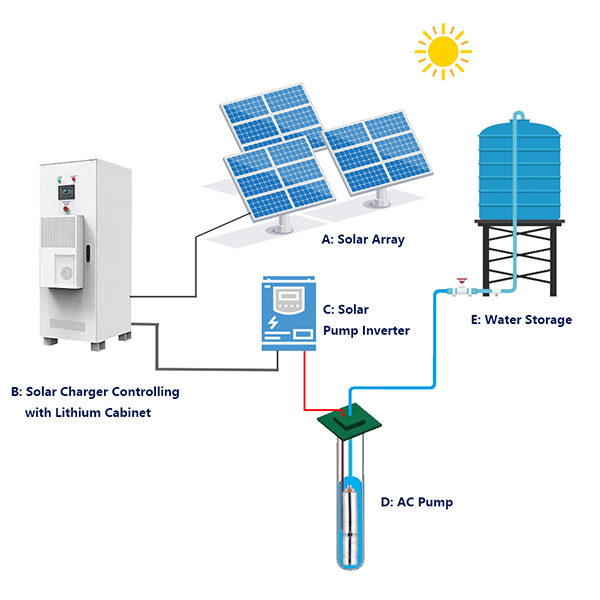 Battery type solar pump system 600x600.jpg