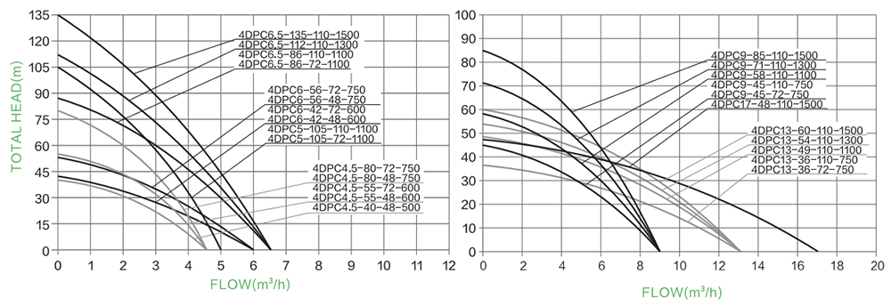 4 inches DC pump with plastic impeller curve.jpg