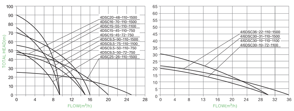 6 inch DC pump with SS impeller curve.jpg