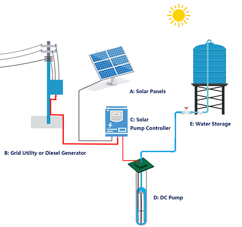 HYBRID DC powered pump system 500.jpg