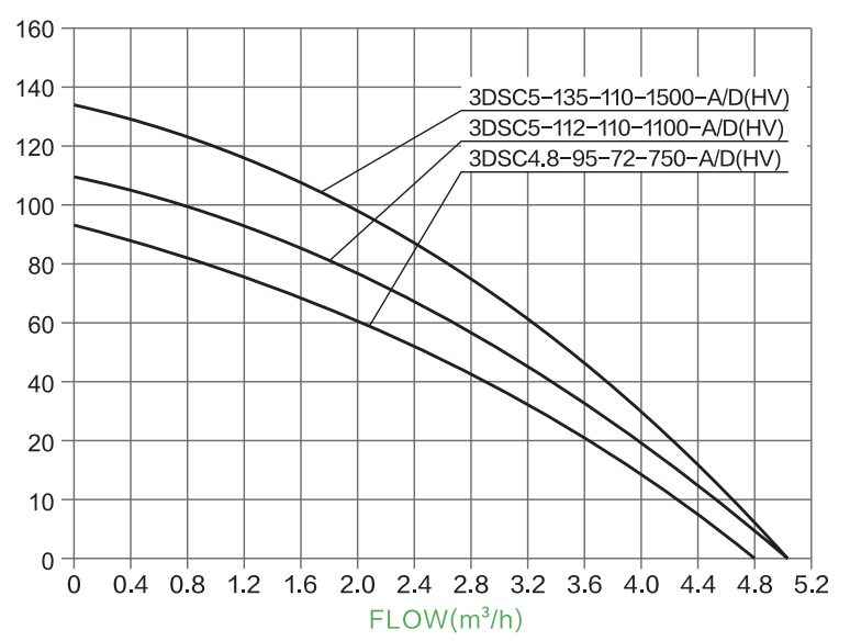 3 inches DC pump with SS impeller curve.jpg