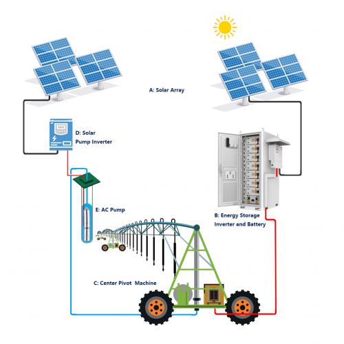 Solar Center Pivot Irrigation Solution