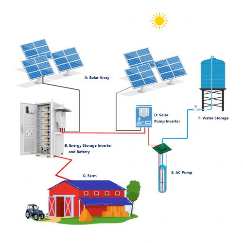 Solar Energy Storage and Solar Pumping for Farm 